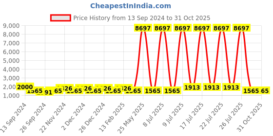 myntra.com JOKER & WITCH Women Rose Gold Toned Stainless Steel Analogue Watch With Bracelet & Ring joker & witch Price History Graph from 13 Sep 2024 to 30 Oct 2025