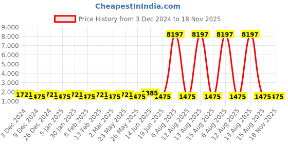myntra.com JOKER & WITCH Women Rose Gold Toned Straps Analogue Watch Gift Set-JWLT684 joker & witch Price History Graph from 3 Dec 2024 to 17 Nov 2025