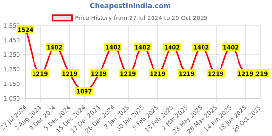 myntra.com JOKER & WITCH Women Rose Gold Watch Gift Set joker & witch Price History Graph from 27 Jul 2024 to 29 Oct 2025