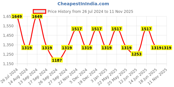 myntra.com JOKER & WITCH Women Rose Gold Watch Gift Set joker & witch Price History Graph from 26 Jul 2024 to 11 Nov 2025