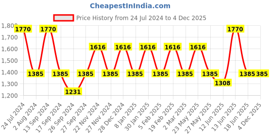 myntra.com JOKER & WITCH Women Rose Gold Watch Gift Set JWBS805 joker & witch Price History Graph from 24 Jul 2024 to 4 Dec 2025
