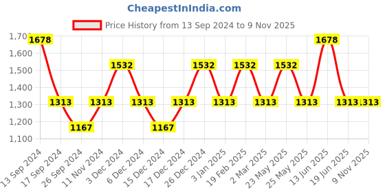 myntra.com JOKER & WITCH Women Rose-Gold Watch With Bracelet Stack Gift Set joker & witch Price History Graph from 13 Sep 2024 to 9 Nov 2025