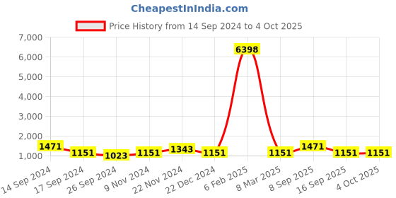 myntra.com JOKER & WITCH Women Rose Gold Watch With Bracelet Stack Gift Set-JWBS728 joker & witch Price History Graph from 14 Sep 2024 to 4 Oct 2025