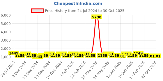 myntra.com JOKER & WITCH Women Rosegold & White Watch & Bracelet Set joker & witch Price History Graph from 24 Jul 2024 to 30 Oct 2025