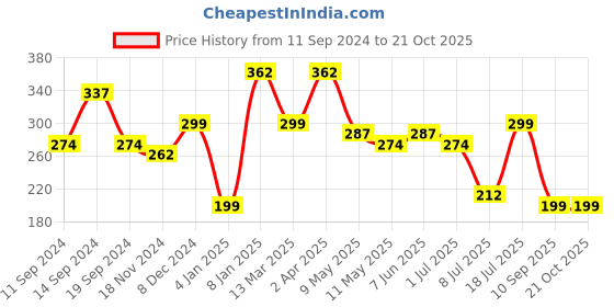 myntra.com JOKER & WITCH Women Rosegold Toned Love Lock  Watch Charm joker & witch Price History Graph from 11 Sep 2024 to 21 Oct 2025