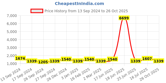 myntra.com JOKER & WITCH Women Round Analogue Watch Gift Set JWLS288 joker & witch Price History Graph from 13 Sep 2024 to 26 Oct 2025