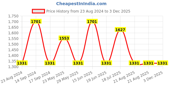 myntra.com JOKER & WITCH Women Round Analogue Watch Gift Set JWLT280 joker & witch Price History Graph from 23 Aug 2024 to 2 Dec 2025