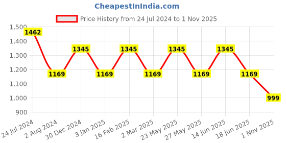 myntra.com JOKER & WITCH Women Round Analogue Watch Gift Set JWLT764 joker & witch Price History Graph from 24 Jul 2024 to 1 Nov 2025