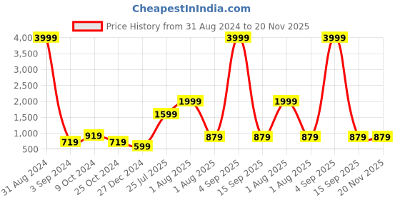 myntra.com JOKER & WITCH Women Round Sunglasses JWSG144 joker & witch Price History Graph from 31 Aug 2024 to 20 Nov 2025