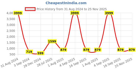 myntra.com JOKER & WITCH Women Round Sunglasses JWSG145 joker & witch Price History Graph from 31 Aug 2024 to 24 Nov 2025