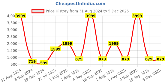 myntra.com JOKER & WITCH Women Round Sunglasses JWSG147 joker & witch Price History Graph from 31 Aug 2024 to 5 Dec 2025