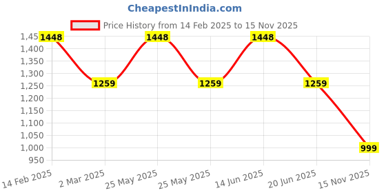 myntra.com JOKER & WITCH Women Sandstone Love Stack Watch & Gold Plated Jewellery Gift Set JWLS322 joker & witch Price History Graph from 14 Feb 2025 to 15 Nov 2025