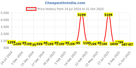 myntra.com JOKER & WITCH Women Set Of 3 Black & Gold-Toned Love Watch & Bracelets JWBS177 joker & witch Price History Graph from 24 Jul 2024 to 30 Oct 2025