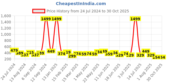 myntra.com JOKER & WITCH Women Set of 3 Bracelets Gold-Toned Bracelets joker & witch Price History Graph from 24 Jul 2024 to 30 Oct 2025