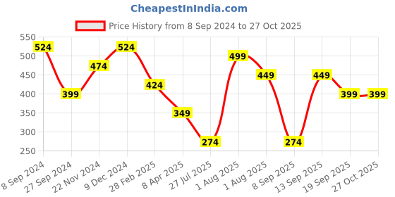 myntra.com JOKER & WITCH Women Set Of 3 Stone-Studded Watch Charms joker & witch Price History Graph from 8 Sep 2024 to 26 Oct 2025