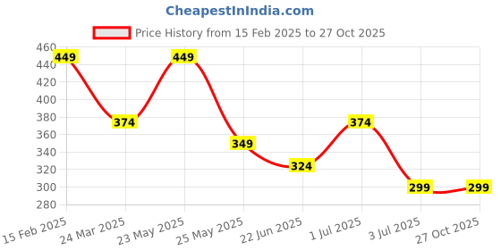 myntra.com JOKER & WITCH Women Set Of 3 Stone-Studded Watch Charms joker & witch Price History Graph from 15 Feb 2025 to 27 Oct 2025