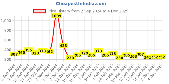 myntra.com JOKER & WITCH Women Set of 4 Gold-Plated Cuff Bracelets joker & witch Price History Graph from 2 Sep 2024 to 4 Dec 2025