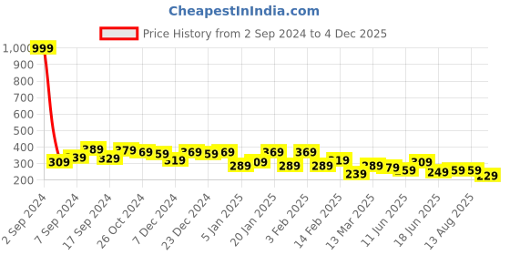 myntra.com JOKER & WITCH Women Set of 4 Silver-Plated Kada Bracelets joker & witch Price History Graph from 2 Sep 2024 to 4 Dec 2025