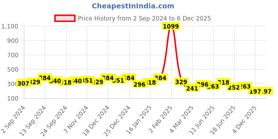myntra.com Joker & Witch Women Set of 4 Silver Silver-Plated Charm Bracelet joker & witch Price History Graph from 2 Sep 2024 to 4 Dec 2025