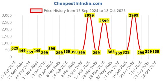 myntra.com JOKER & WITCH Women Set Of 4 Stone-Studded Watch Charms joker & witch Price History Graph from 13 Sep 2024 to 18 Oct 2025