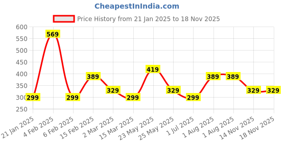 myntra.com JOKER & WITCH Women Set Of 4 Stone-Studded Watch Charms joker & witch Price History Graph from 21 Jan 2025 to 18 Nov 2025