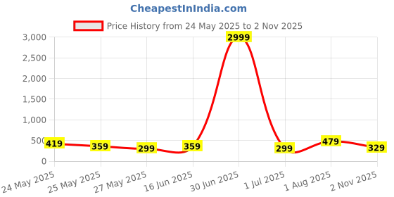 myntra.com JOKER & WITCH Women Set Of 4 Stone-Studded Watch Charms joker & witch Price History Graph from 24 May 2025 to 2 Nov 2025