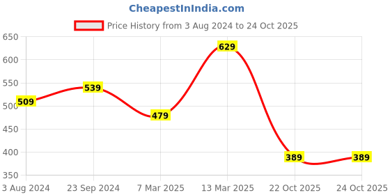 myntra.com JOKER & WITCH Women Set Of 5 Stone-Studded Watch Charms joker & witch Price History Graph from 3 Aug 2024 to 24 Oct 2025