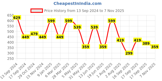 myntra.com JOKER & WITCH Women Set Of 5 Stone-Studded Watch Charms joker & witch Price History Graph from 13 Sep 2024 to 7 Nov 2025