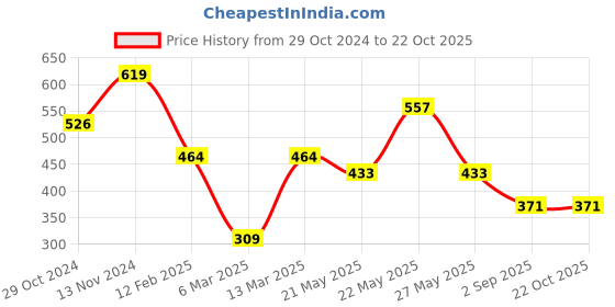 myntra.com JOKER & WITCH Women Set Of 5 Stone-Studded Watch Charms joker & witch Price History Graph from 29 Oct 2024 to 21 Oct 2025
