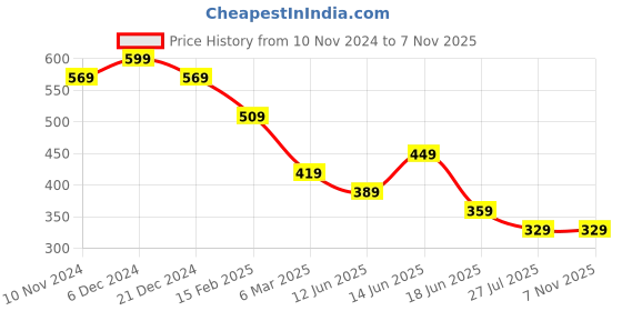 myntra.com JOKER & WITCH Women Set Of 5 Stone-Studded Watch Charms joker & witch Price History Graph from 10 Nov 2024 to 6 Nov 2025
