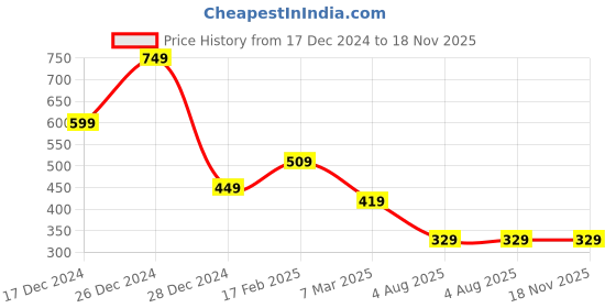 myntra.com JOKER & WITCH Women Set Of 5 Stone-Studded Watch Charms joker & witch Price History Graph from 17 Dec 2024 to 17 Nov 2025