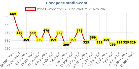 myntra.com JOKER & WITCH Women Set Of 5 Stone-Studded Watch Charms joker & witch Price History Graph from 26 Dec 2024 to 29 Nov 2025