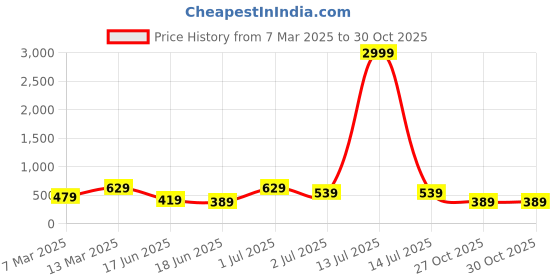 myntra.com JOKER & WITCH Women Set Of 5 Stone-Studded Watch Charms joker & witch Price History Graph from 7 Mar 2025 to 30 Oct 2025