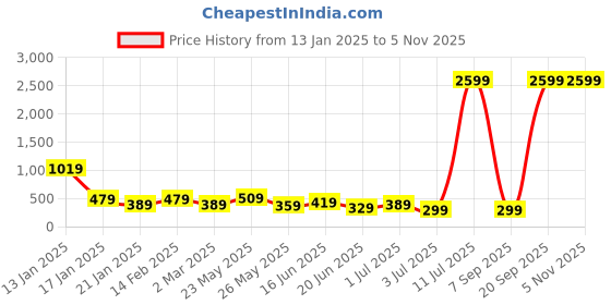myntra.com JOKER & WITCH Women Set Of 5 Stone-Studded Watch Charms joker & witch Price History Graph from 13 Jan 2025 to 1 Nov 2025
