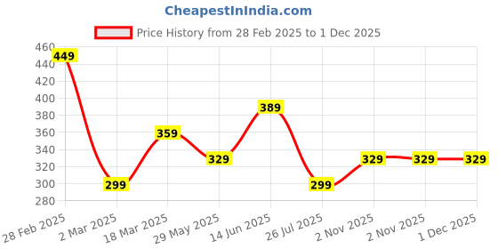 myntra.com JOKER & WITCH Women Set Of 5 Stone-Studded Watch Charms joker & witch Price History Graph from 28 Feb 2025 to 1 Dec 2025