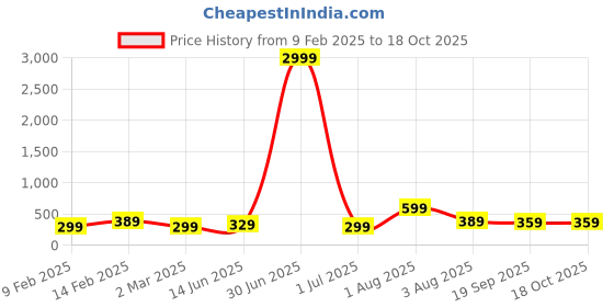 myntra.com JOKER & WITCH Women Set Of 5 Stone-Studded Watch Charms joker & witch Price History Graph from 9 Feb 2025 to 18 Oct 2025