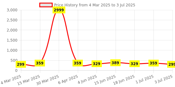 myntra.com JOKER & WITCH Women Set Of 5 Stone-Studded Watch Charms joker & witch Price History Graph from 4 Mar 2025 to 3 Jul 2025