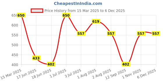 myntra.com JOKER & WITCH Women Set Of 5 Stone-Studded Watch Charms joker & witch Price History Graph from 15 Mar 2025 to 5 Dec 2025