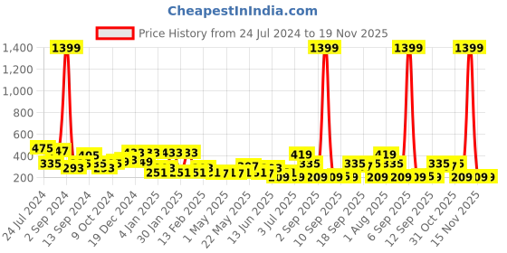 myntra.com JOKER & WITCH Women Set of 6 Gold-Plated & White Studs Earrings joker & witch Price History Graph from 24 Jul 2024 to 18 Nov 2025