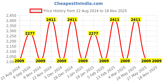 myntra.com JOKER & WITCH Women Shaey Love Stack Watch Gift Set JWLS688 joker & witch Price History Graph from 22 Aug 2024 to 18 Nov 2025