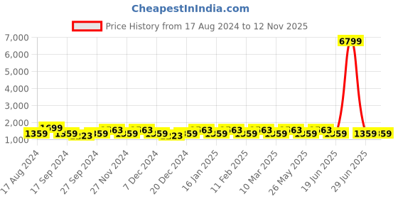 myntra.com JOKER & WITCH Women Shooting Star Aquarius Love Triangle Watch Gift Set JWLT145 joker & witch Price History Graph from 17 Aug 2024 to 12 Nov 2025