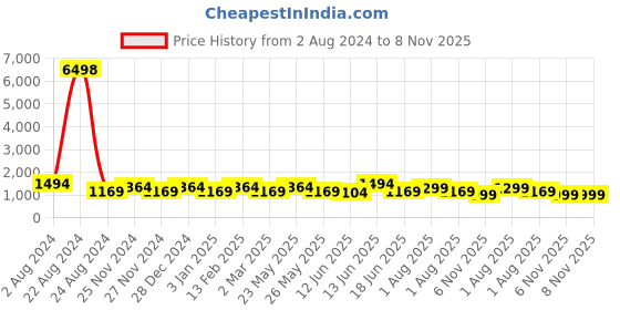 myntra.com JOKER & WITCH Women Shooting Star Watch & Bracelet Set Gift Set JWBS710 joker & witch Price History Graph from 2 Aug 2024 to 8 Nov 2025