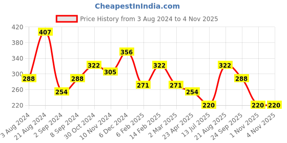 myntra.com JOKER & WITCH Women Silver-Plated Necklace joker & witch Price History Graph from 3 Aug 2024 to 1 Nov 2025