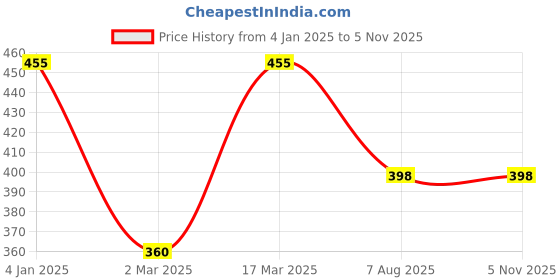 myntra.com JOKER & WITCH Women Silver-Plated Rhinestone-Studded Finger Ring joker & witch Price History Graph from 4 Jan 2025 to 3 Nov 2025