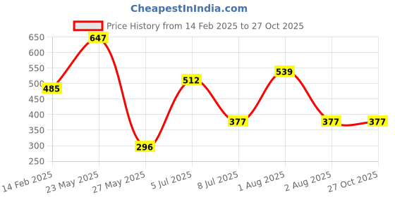 myntra.com JOKER & WITCH Women Silver-Plated White Pearl Beaded Splice Jewellery Set joker & witch Price History Graph from 14 Feb 2025 to 27 Oct 2025