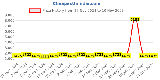 myntra.com JOKER & WITCH Women Silver-Toned & Black Cupid's Love Stack Watch Gift Set JWLS210 joker & witch Price History Graph from 27 Nov 2024 to 8 Nov 2025