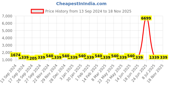 myntra.com JOKER & WITCH Women Silver-Toned & Black Kendra Watch Gift Set JWBS450 joker & witch Price History Graph from 13 Sep 2024 to 17 Nov 2025