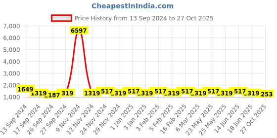 myntra.com JOKER & WITCH Women Silver-Toned & Black Star Light Lover Triangle Watch Gift Set JWLT181 joker & witch Price History Graph from 13 Sep 2024 to 27 Oct 2025