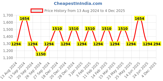 myntra.com JOKER & WITCH Women Silver-Toned & Black Watch Gift Set joker & witch Price History Graph from 13 Aug 2024 to 3 Dec 2025