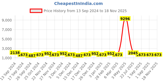 myntra.com JOKER & WITCH Women Silver-Toned & Black Watch Gift Set joker & witch Price History Graph from 13 Sep 2024 to 17 Nov 2025
